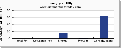 total fat and nutrition facts in fat in honey per 100g